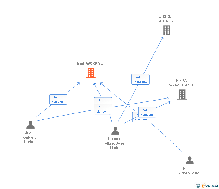 Vinculaciones societarias de BESTWORK SL