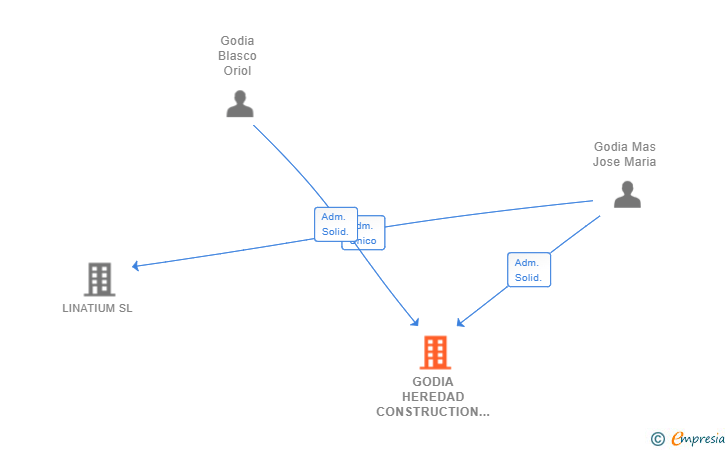 Vinculaciones societarias de GODIA HEREDAD CONSTRUCTION BUSSINES AND AGRICULTURAL WORK STUDIES SL