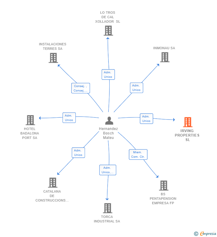 Vinculaciones societarias de IRVING PROPERTIES SL