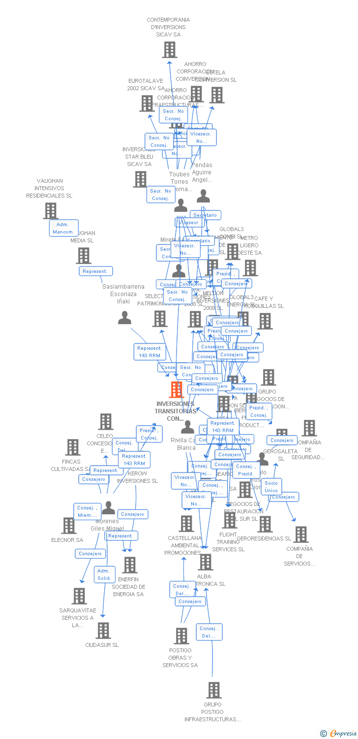 Vinculaciones societarias de INVERSIONES TRANSITORIAS CON INMUEBLES SL