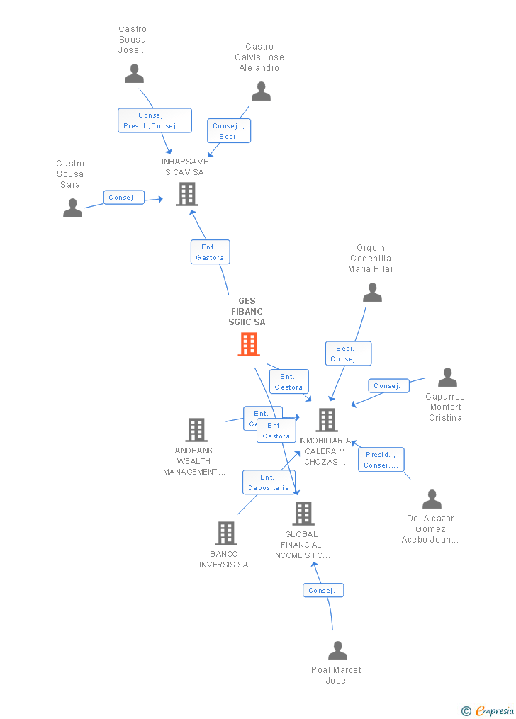 Vinculaciones societarias de GES FIBANC SGIIC SA