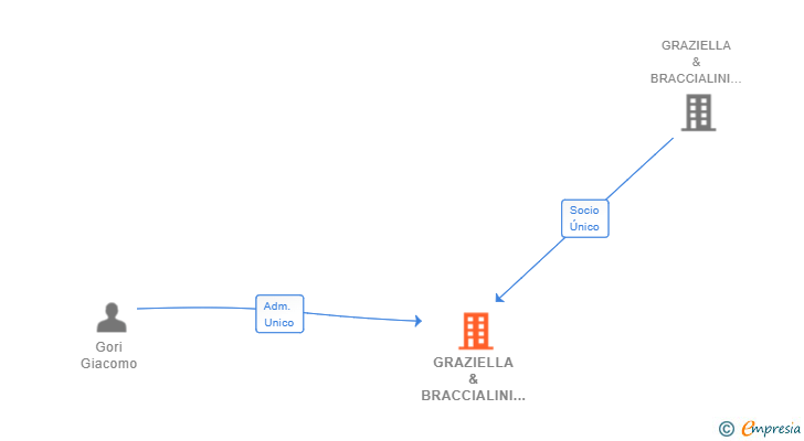 Vinculaciones societarias de GRAZIELLA & BRACCIALINI ESPAÑA SL