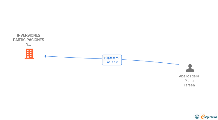Vinculaciones societarias de INVERSIONES PARTICIPACIONES Y PROYECTOS SL