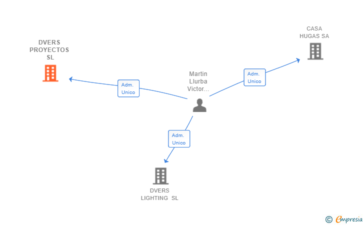 Vinculaciones societarias de DVERS PROYECTOS SL