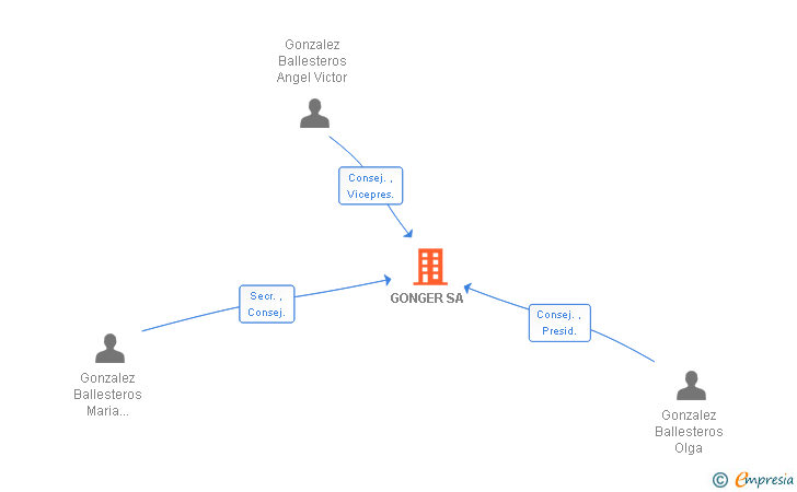 Vinculaciones societarias de GONGER SA