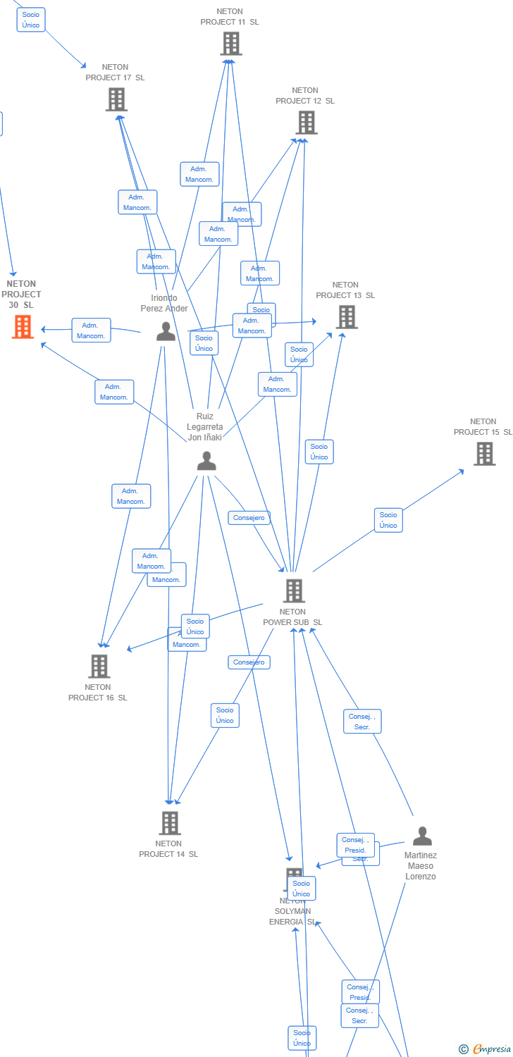 Vinculaciones societarias de NETON PROJECT 30 SL
