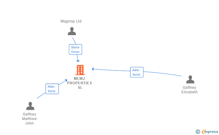 Vinculaciones societarias de MLWJ PROPERTIES SL