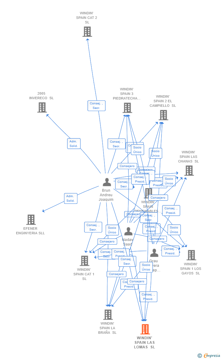Vinculaciones societarias de WINDIN' SPAIN LAS LOMAS SL