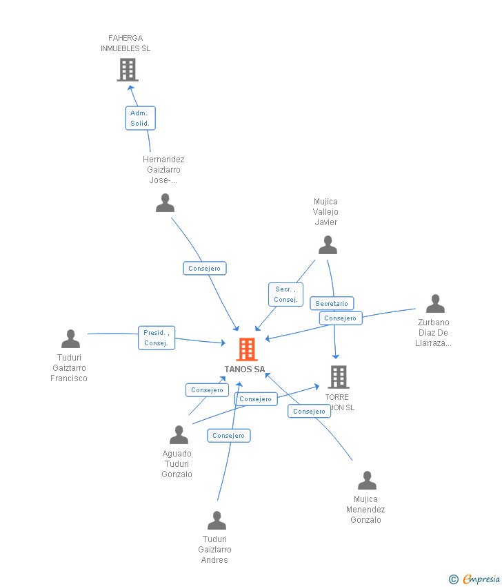 Vinculaciones societarias de TANOS SA