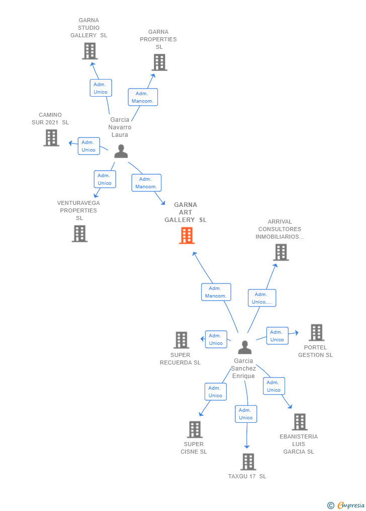 Vinculaciones societarias de GARNA ART GALLERY SL