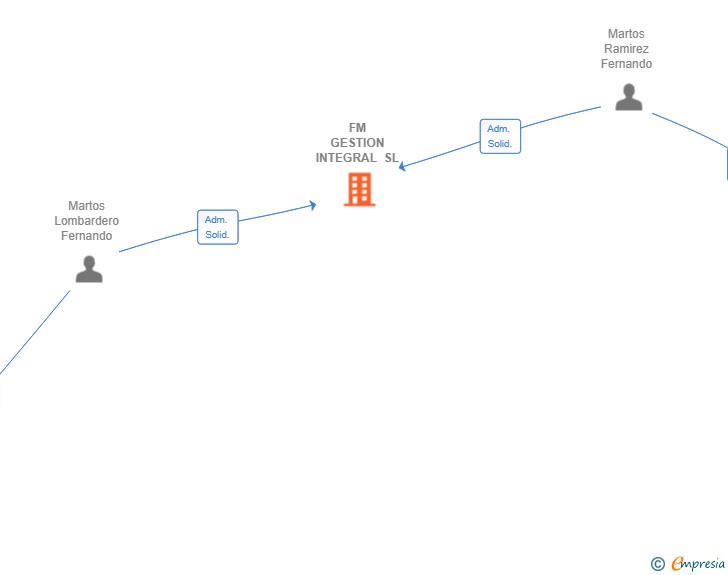 Vinculaciones societarias de FM GESTION INTEGRAL SL