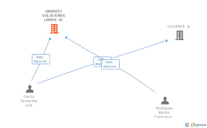 Vinculaciones societarias de GNUHOST SOLUCIONES LIBRES SL
