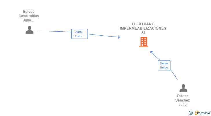 Vinculaciones societarias de FLEXTHANE IMPERMEABILIZACIONES SL