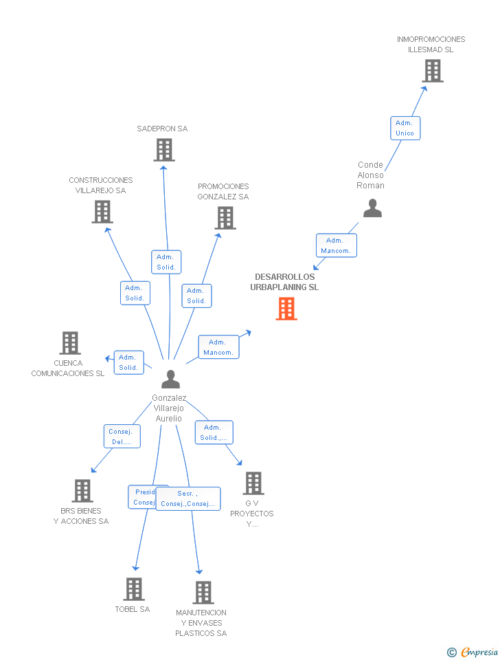 Vinculaciones societarias de DESARROLLOS URBAPLANING SL