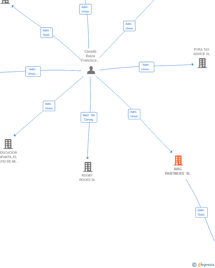 Vinculaciones societarias de ARG PARTNERS SL
