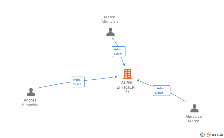 Vinculaciones societarias de ALMA EFFICIENT SL