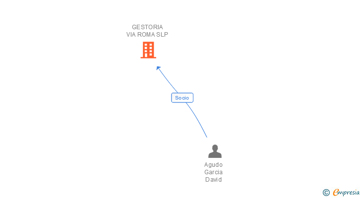 Vinculaciones societarias de GESTORIA VIA ROMA SLP