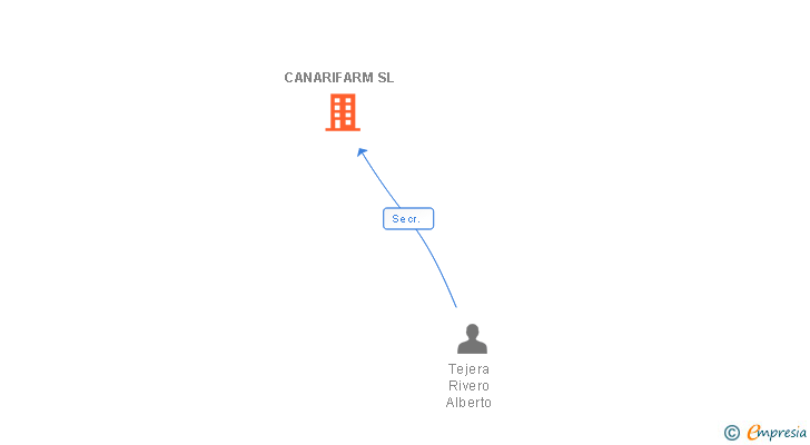 Vinculaciones societarias de CANARIFARM SL
