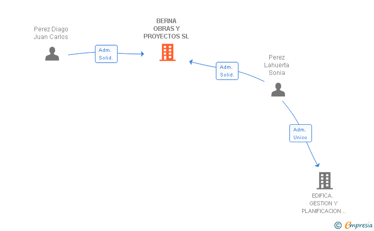 Vinculaciones societarias de BERNA OBRAS Y PROYECTOS SL