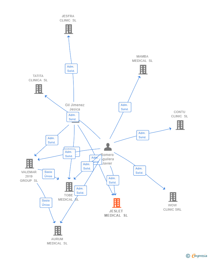 Vinculaciones societarias de JESLET MEDICAL SL