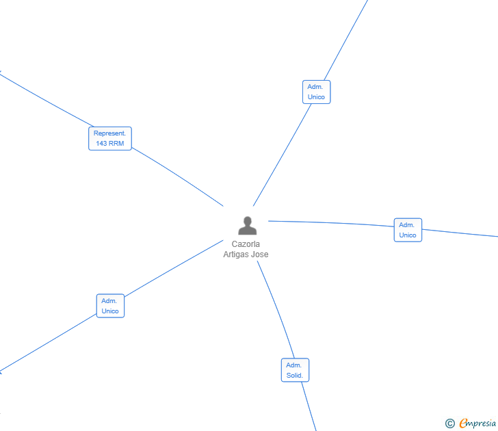 Vinculaciones societarias de MOMA LAR SL