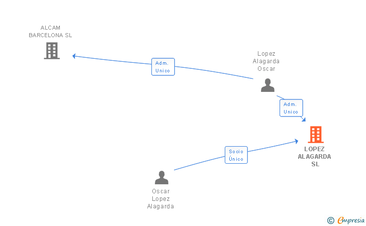 Vinculaciones societarias de LOPEZ ALAGARDA SL