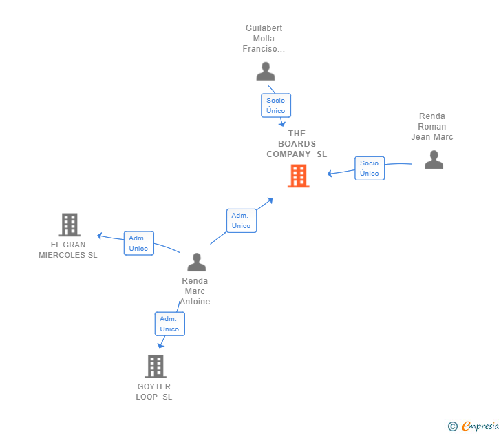 Vinculaciones societarias de THE BOARDS COMPANY SL