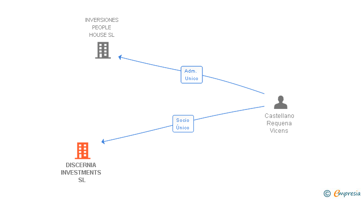Vinculaciones societarias de DISCERNIA INVESTMENTS SL