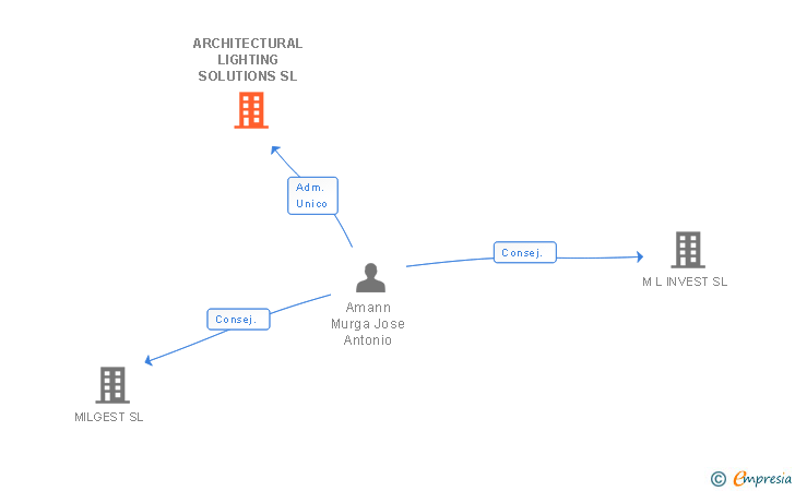 Vinculaciones societarias de ARCHITECTURAL LIGHTING SOLUTIONS SL