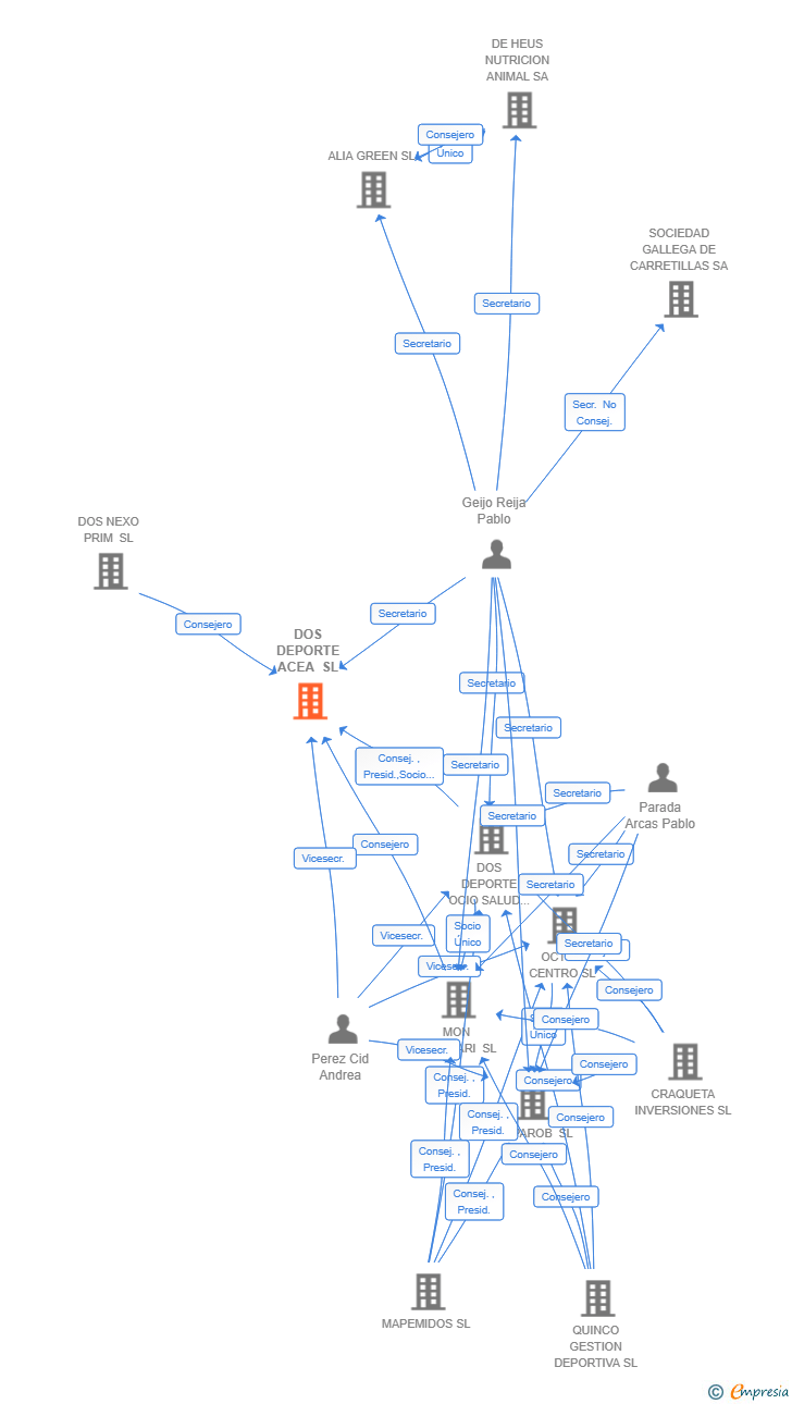 Vinculaciones societarias de DOS DEPORTE ACEA SL