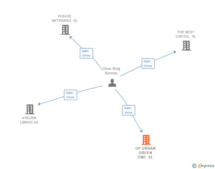 Vinculaciones societarias de OP URBAN GREEN ONE SL