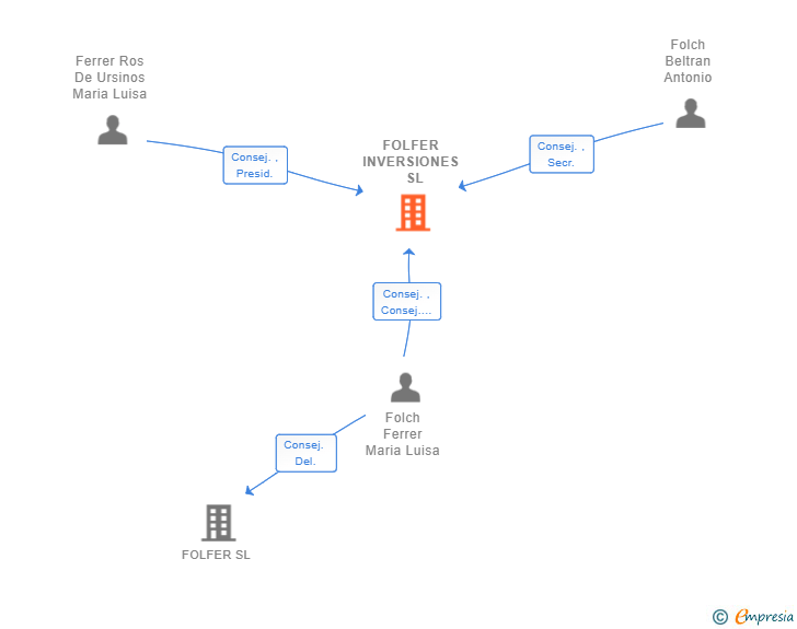 Vinculaciones societarias de FOLFER INVERSIONES  SL