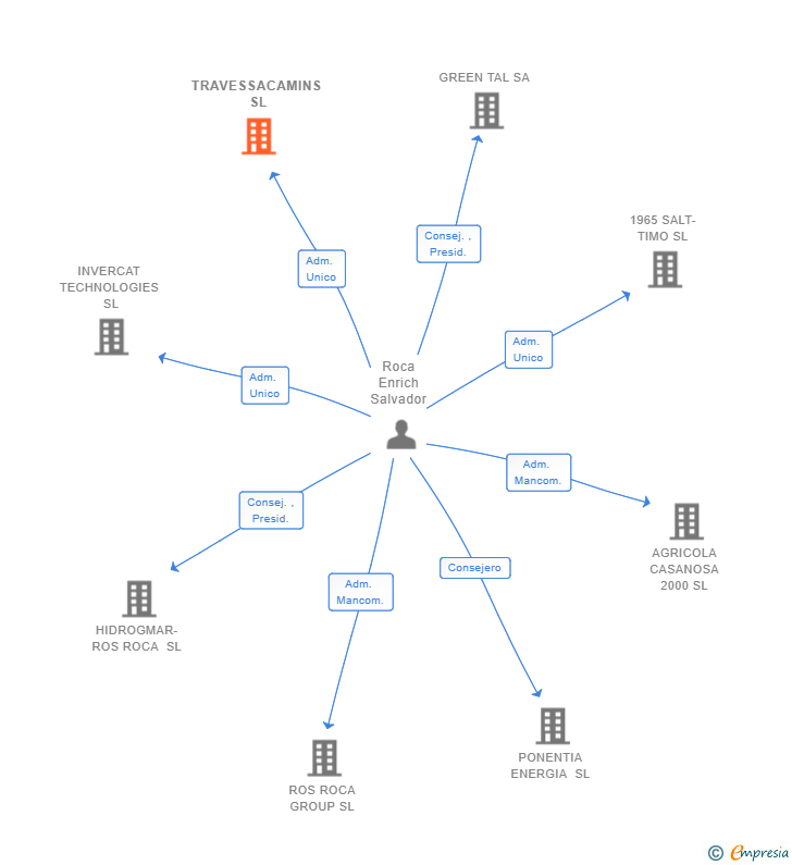Vinculaciones societarias de TRAVESSACAMINS SL