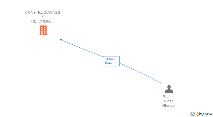 Vinculaciones societarias de CONSTRUCCIONES Y REFORMAS PASTOR SL