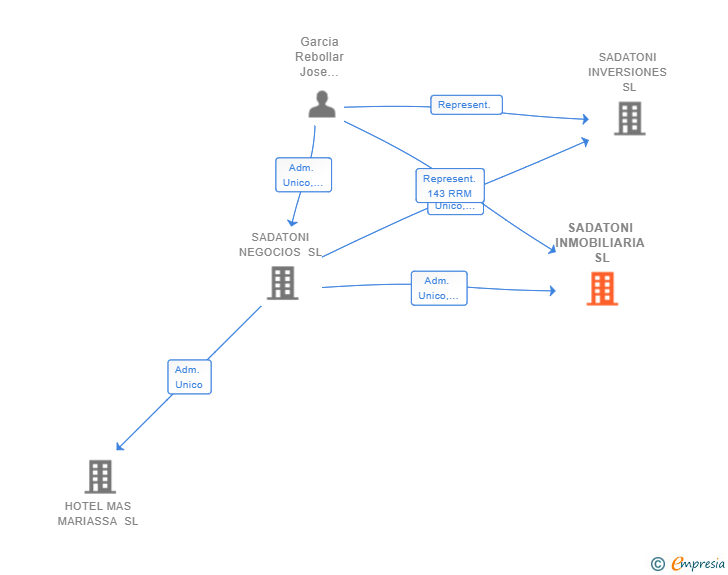 Vinculaciones societarias de SADATONI INMOBILIARIA SL
