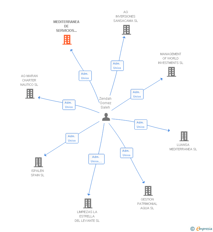 Vinculaciones societarias de MEDITERRANEA DE SERVICIOS Y ACTIVIDADES LABORALES SL