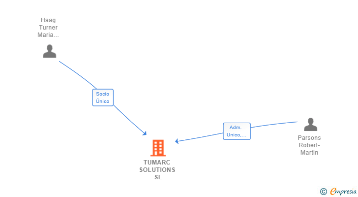 Vinculaciones societarias de TUMARC SOLUTIONS SL