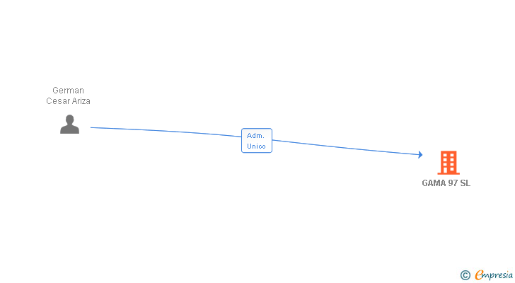 Vinculaciones societarias de GAMA 97 SL