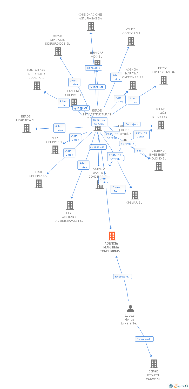 Vinculaciones societarias de AGENCIA MARITIMA CONDEMINAS MADRID SA