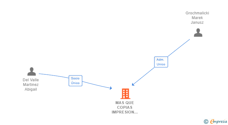 Vinculaciones societarias de MAS QUE COPIAS IMPRESION DIGITAL SL (EXTINGUIDA)
