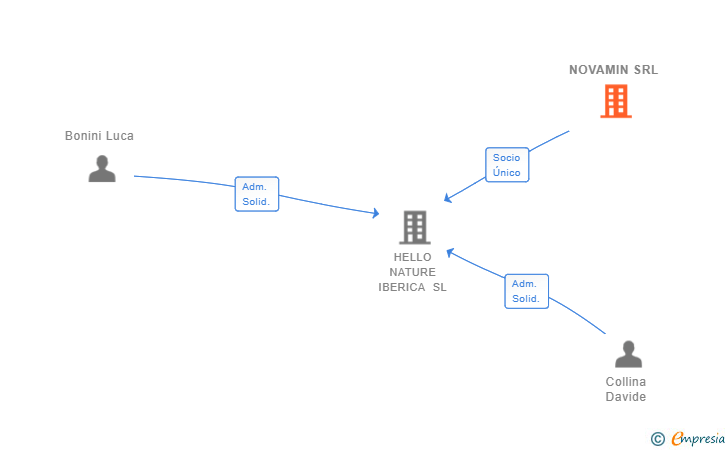 Vinculaciones societarias de NOVAMIN SRL