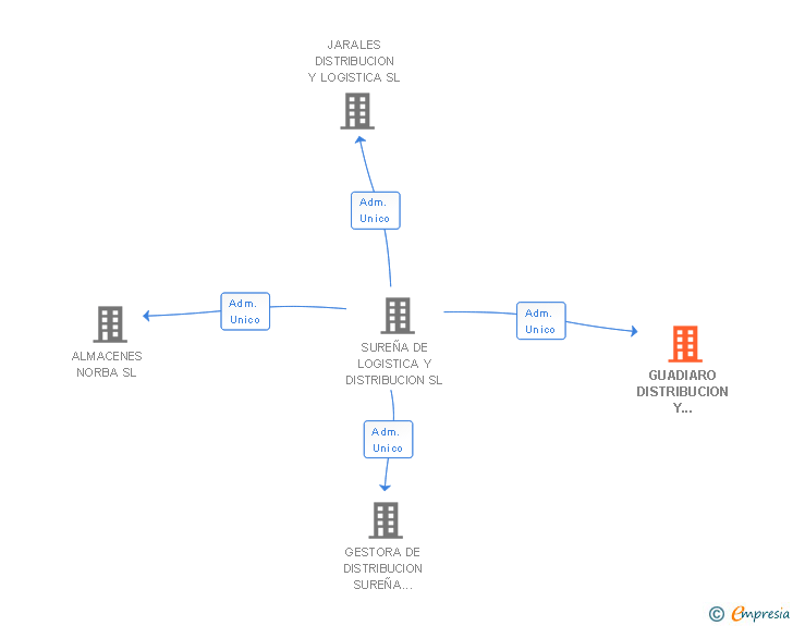 Vinculaciones societarias de GUADIARO DISTRIBUCION Y LOGISTICA SL