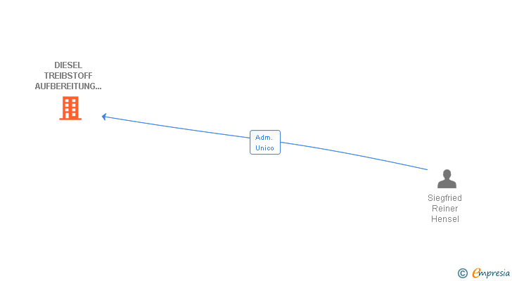 Vinculaciones societarias de DIESEL TREIBSTOFF AUFBEREITUNG MARINE SERVICE EMPURIABRAVA SL