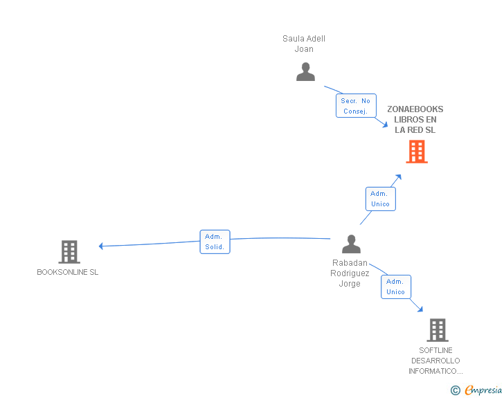 Vinculaciones societarias de ZONAEBOOKS LIBROS EN LA RED SL