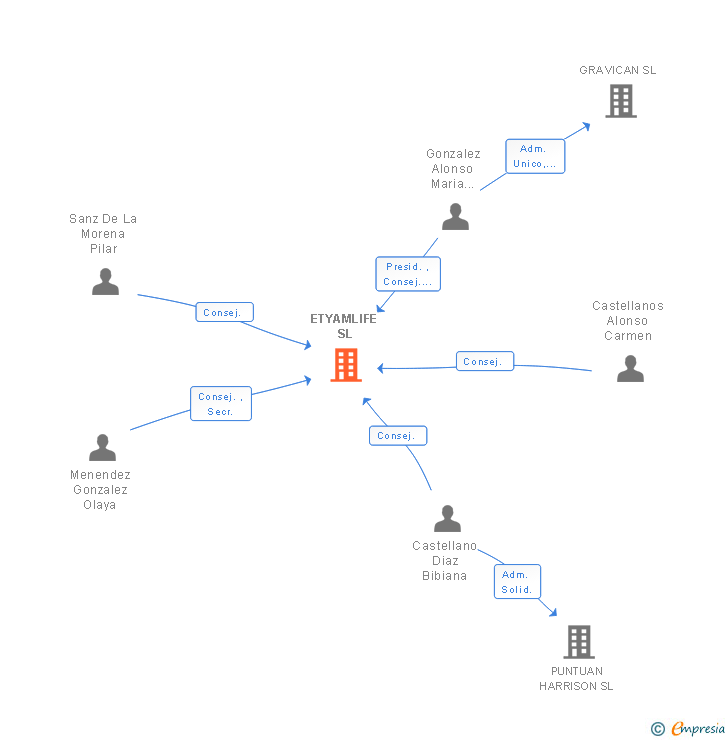 Vinculaciones societarias de ETYAMLIFE SL
