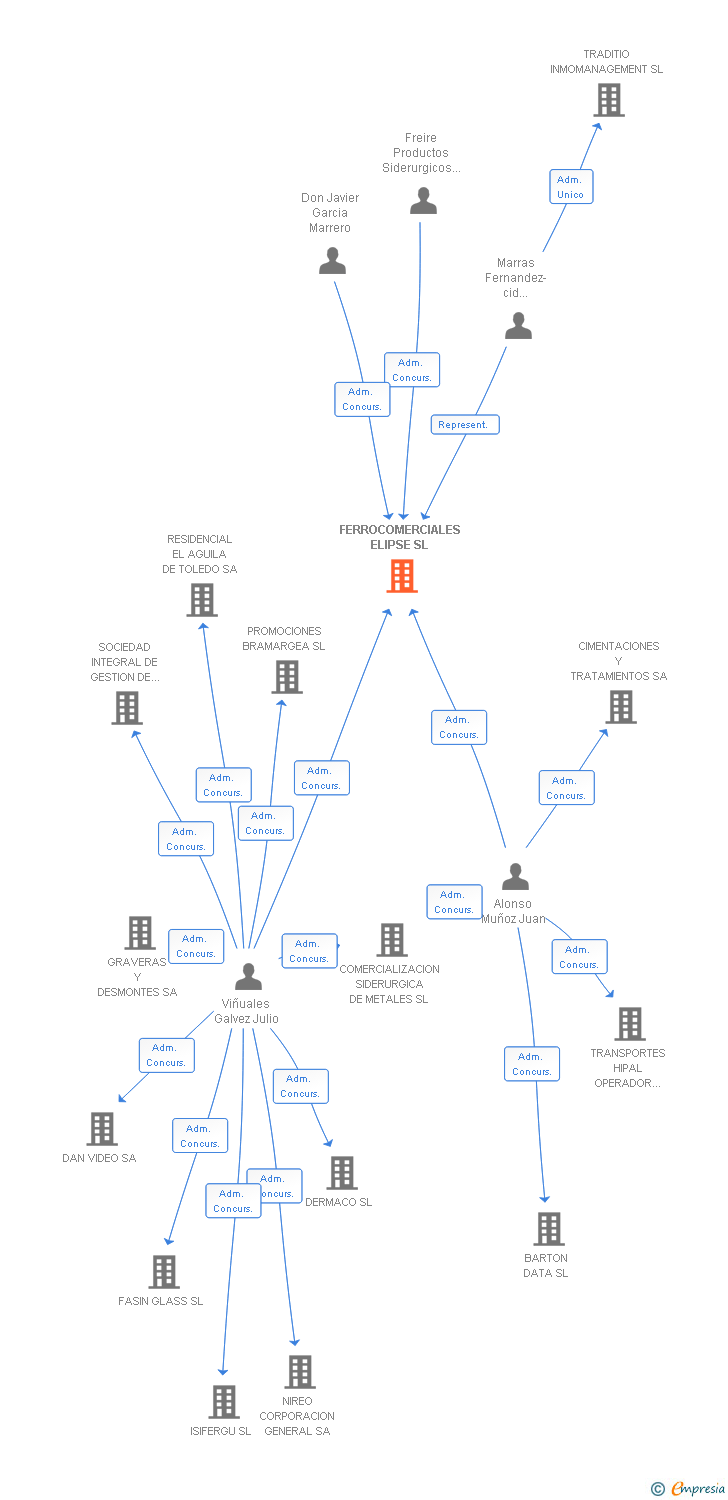 Vinculaciones societarias de FERROCOMERCIALES ELIPSE SL