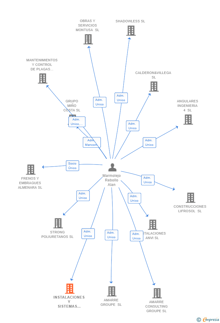 Vinculaciones societarias de INSTALACIONES Y SISTEMAS FENIX SL