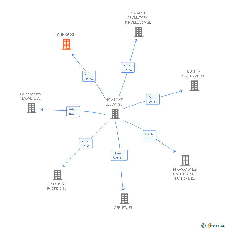 Vinculaciones societarias de MURSA SL