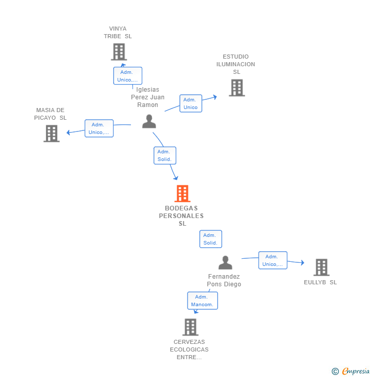 Vinculaciones societarias de BODEGAS PERSONALES SL