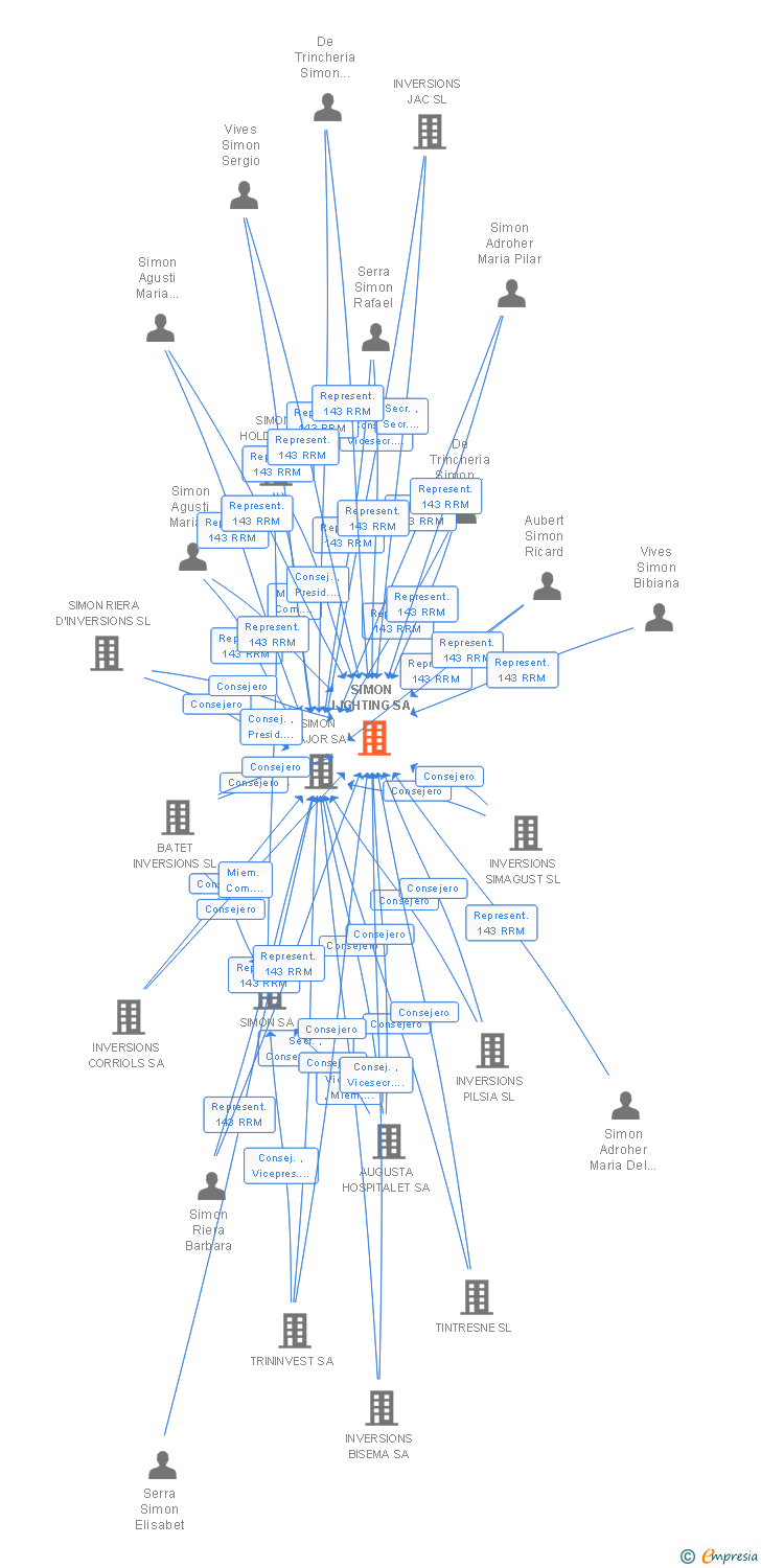 Vinculaciones societarias de SIMON LIGHTING SA
